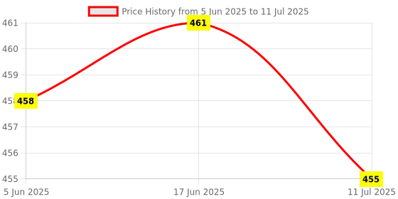 flipkart.com gojeeva Customised Name Acrylic LED Base Lamp Table Lamp gojeeva Price History Graph from 5 Jun 2025 to 11 Jul 2025