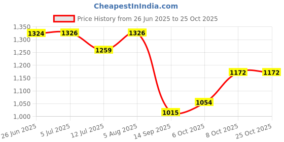 flipkart.com sob fashion CUSTOMISED NIKAH NAMA BOOKLET MAROON COLOUR NIKAH SIGN AND THUMB WEDDING GIFT Album sob fashion Price History Graph from 26 Jun 2025 to 24 Oct 2025