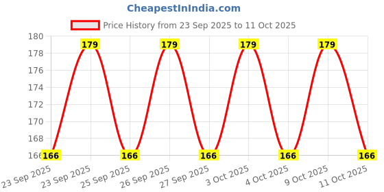 flipkart.com qubool hai Customize Beautiful Nikah Pen with Red Roses | Customised for Wedding Ceremony | Ball Pen qubool hai Price History Graph from 23 Sep 2025 to 11 Oct 2025