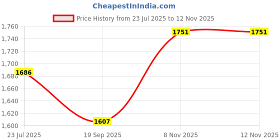 flipkart.com mridang Customize Engagement Ring platter with beautiful Floral work Wood Decorative Platter mridang Price History Graph from 23 Jul 2025 to 8 Nov 2025