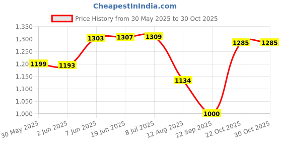 flipkart.com mridang Customize Engagement Ring platter with beautiful Floral work Wood Decorative Platter mridang Price History Graph from 30 May 2025 to 29 Oct 2025