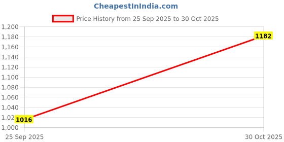 flipkart.com mridang Customize Engagement Ring platter with beautiful Floral work Wood Decorative Platter mridang Price History Graph from 25 Sep 2025 to 30 Oct 2025