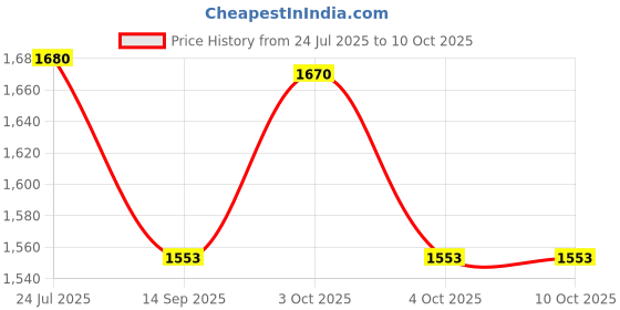 flipkart.com x-speed Customize Side Saddle Stay Black for - RE Himalayan BS4,BS6 All Model Bike Crash Guard x-speed Price History Graph from 24 Jul 2025 to 10 Oct 2025