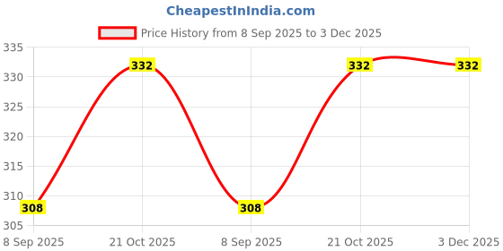 flipkart.com vashuprints Customize Wood Wall anniversary Photo Frame 12.5 inch Rectangle vashuprints Price History Graph from 8 Sep 2025 to 3 Dec 2025
