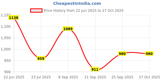 flipkart.com editone Customized 365 Pages Kids Activity Sheets: Personalized with Child's Name, Photo editone Price History Graph from 22 Jun 2025 to 27 Oct 2025