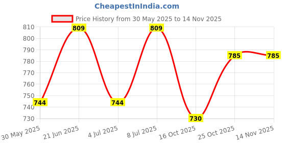flipkart.com viyapaari Customized Advocate LED Desk Lamp | Gifts for Birthday, Graduation, Profession Table Lamp viyapaari Price History Graph from 30 May 2025 to 14 Nov 2025