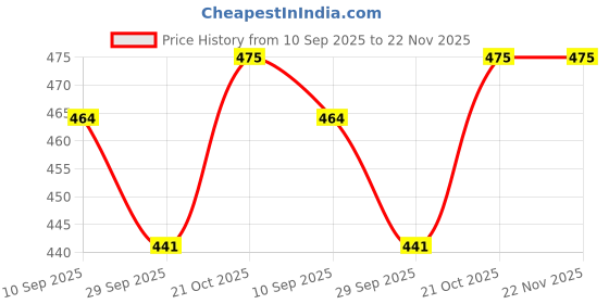flipkart.com printworx Customized Artistic Photo Frame Oil Paint, Watercolor, Sketch, Comic 5 inchPhoto Frame printworx Price History Graph from 10 Sep 2025 to 21 Nov 2025
