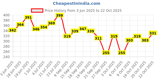 flipkart.com vedix Customized Ayurvedic Vapra Root Stimulating Hair Oil for Dry Scalp – Wavy Hair Hair Oil vedix Price History Graph from 3 Jun 2025 to 20 Oct 2025