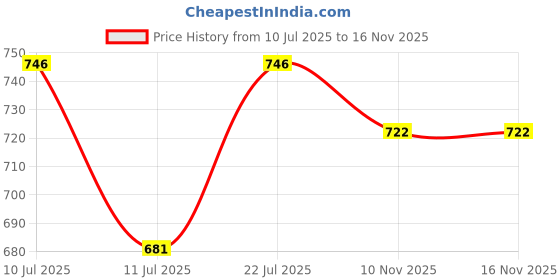 flipkart.com viyapaari Customized CA(Chartered Accountant) LED Table Lamp Gift for Profession Night Lamp viyapaari Price History Graph from 10 Jul 2025 to 15 Nov 2025