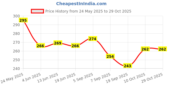 flipkart.com multiprint CUSTOMIZED COFFEE MUG Indian Coffee Filter multiprint Price History Graph from 24 May 2025 to 29 Oct 2025