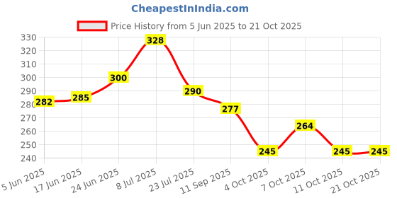 flipkart.com shayona Customized Gift Frame, Birthday Gift,Anniversary Gift Table Night Lamp Night Lamp shayona Price History Graph from 5 Jun 2025 to 21 Oct 2025