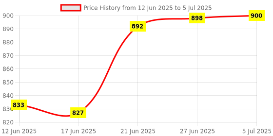 flipkart.com kosgai Customized Gifts For Dentists LED Multicolor Nameplate Unique Gift For Dentists Table Lamp kosgai Price History Graph from 12 Jun 2025 to 5 Jul 2025