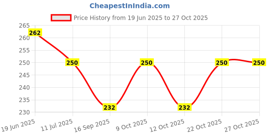 flipkart.com giftdenahai Customized Lamp For Bedroom 3D Illusion 7 Color Night (72111 555 04) (N105) Study Lamp giftdenahai Price History Graph from 19 Jun 2025 to 27 Oct 2025