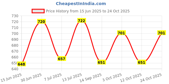 flipkart.com viyapaari Customized Name Lamp for Couple Gift Anniversary, Wedding, Marriage Led Table Lamp viyapaari Price History Graph from 15 Jun 2025 to 24 Oct 2025
