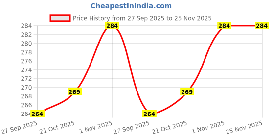 flipkart.com jnex Customized Photo Frames For Wall Rectangular Photo Frame Send Photo 7742982251 12 inch Wedding, Birthday, Anniversary, Marriage, Gift Photo Frame jnex Price History Graph from 27 Sep 2025 to 25 Nov 2025