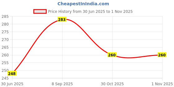 flipkart.com radiqore Customized Photo Fridge Magnets (Set of 4) Glass Finish 3x3 Inch Magnet Fridge Magnet Pack of 4 radiqore Price History Graph from 30 Jun 2025 to 1 Nov 2025