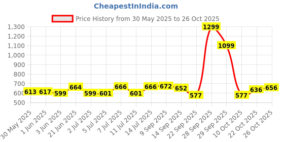 flipkart.com nityama CustomizedLEDTableLampsPlastic with 5 Photo Print- Ratingotft gifts Night Lamp nityama Price History Graph from 30 May 2025 to 26 Oct 2025