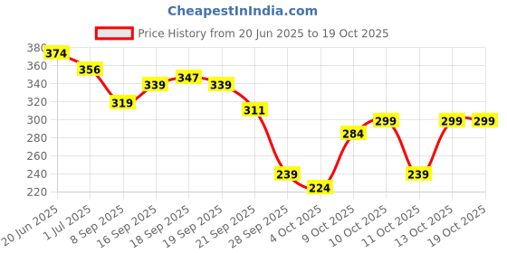 flipkart.com vedix Customzed Ayurvedic Jeevath Root Stimulating Hair Oil for Normal & Oily Scalp Hair Oil vedix Price History Graph from 20 Jun 2025 to 17 Oct 2025
