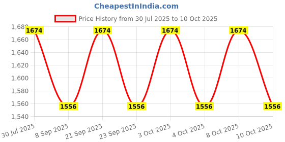flipkart.com ayoulights Cut 3 Light Cluster Hanging Light Ceiling Pendant Lamp, Black Chandelier Lamp Shade ayoulights Price History Graph from 30 Jul 2025 to 10 Oct 2025