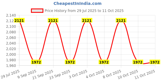 flipkart.com ayoulights Cut 3 Light Cluster Hanging Light Ceiling Pendant Lamp, Red Chandelier Lamp Shade ayoulights Price History Graph from 29 Jul 2025 to 11 Oct 2025