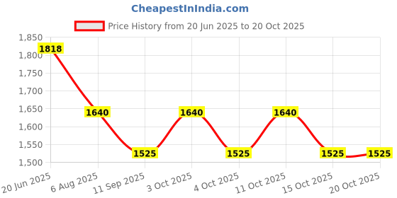 flipkart.com ayoulights Cut 3 Light Linear Hanging Light Ceiling Pendant Lamp, Black Chandelier Lamp Shade ayoulights Price History Graph from 20 Jun 2025 to 20 Oct 2025
