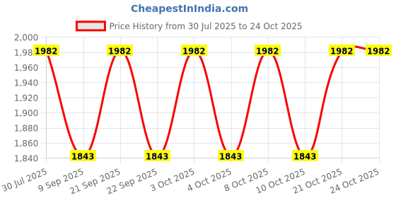 flipkart.com ayoulights Cut 3 Light Linear Hanging Light Ceiling Pendant Lamp, BLUE Hanging Lights (Pendant Lights) Lamp Shade ayoulights Price History Graph from 30 Jul 2025 to 24 Oct 2025