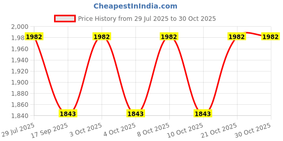 flipkart.com ayoulights Cut 3 Light Linear Hanging Light Ceiling Pendant Lamp, Red Chandelier Lamp Shade ayoulights Price History Graph from 29 Jul 2025 to 30 Oct 2025