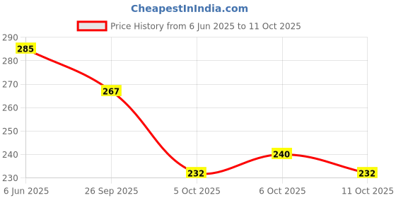 flipkart.com lavichitra Cut Corner Pack of 12 Table Placemat lavichitra Price History Graph from 6 Jun 2025 to 11 Oct 2025