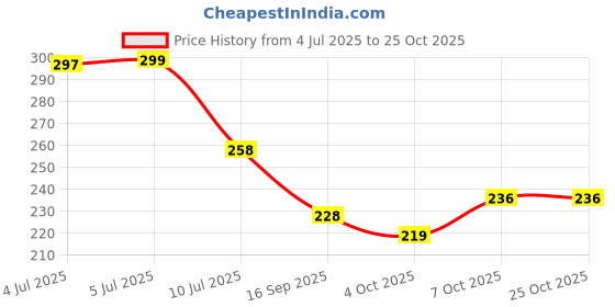 flipkart.com riddhi imperial Cut Corner Pack of 2 Table Placemat riddhi imperial Price History Graph from 4 Jul 2025 to 25 Oct 2025