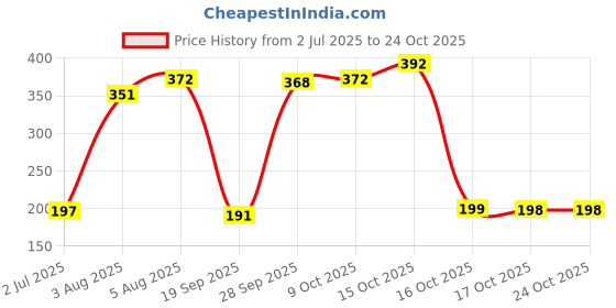 flipkart.com jk international CUT DOG CHAIN WITH NICKLE COATING CHAIN 4 NUMBER. 125 cm Dog & Cat Chain Leash jk international Price History Graph from 2 Jul 2025 to 24 Oct 2025
