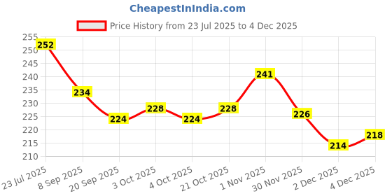 flipkart.com ctc creation Cut Fashion Doll Set with Foldable Hands & Legs for Kids ctc creation Price History Graph from 23 Jul 2025 to 2 Dec 2025