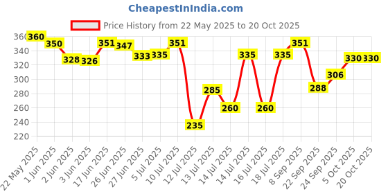 flipkart.com nsvl Cut Gas Sandwich Toaster - Nonstick Grill, Stay-Cool Handles Grill nsvl Price History Graph from 22 May 2025 to 20 Oct 2025