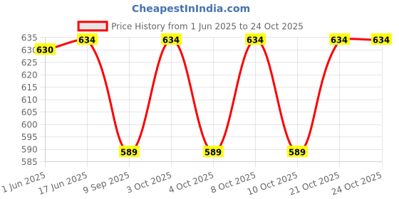 flipkart.com ayoulights Cut Hanging Light Copper 6" Dia (Orange) Hanging Lights (Pendant Lights) Lamp Shade ayoulights Price History Graph from 1 Jun 2025 to 24 Oct 2025