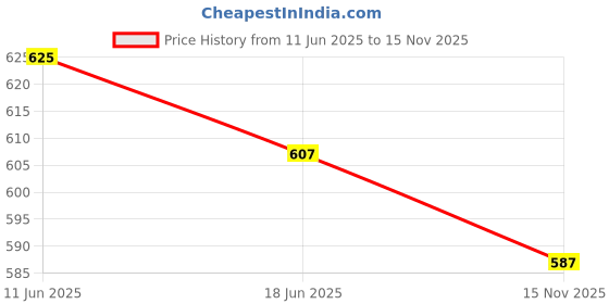 flipkart.com excel abrasive Cut off Wheel double fiber 4 inch for metal cutter Long Life with extra sharp cut set of 50 Metal Cutter excel abrasive Price History Graph from 11 Jun 2025 to 15 Nov 2025