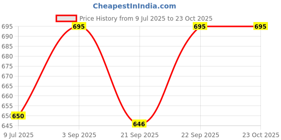 flipkart.com rbgiit Cut Proof Nylon Gloves Anti Cut Heat Resistant for Finger and Hand Protection Climbing Gloves rbgiit Price History Graph from 9 Jul 2025 to 23 Oct 2025