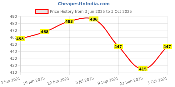 flipkart.com cut rate creation 1 watt LED COB/Spot/Button Light warm white (Yellow) pack of 5 Chandelier Ceiling Lamp cut rate creation Price History Graph from 3 Jun 2025 to 3 Oct 2025
