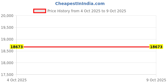flipkart.com cut rate creation HHRTTRTS Chandelier Ceiling Lamp cut rate creation Price History Graph from 4 Oct 2025 to 7 Oct 2025