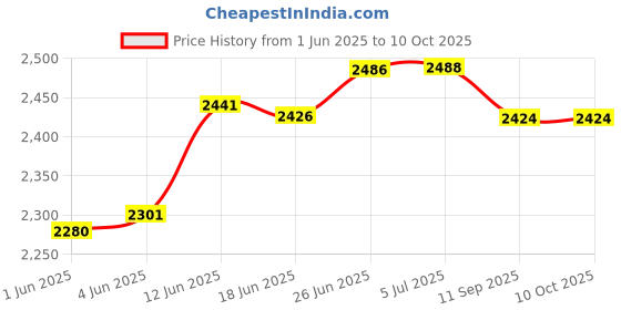 flipkart.com k9 cut rate creation1 feet round Chandelier Ceiling Lamp k9 Price History Graph from 1 Jun 2025 to 9 Oct 2025