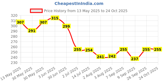 flipkart.com gadgetwear Cut Resistant Gloves, 5 Protection, Food Grade Kitchen Glove Running Gloves gadgetwear Price History Graph from 13 May 2025 to 24 Oct 2025