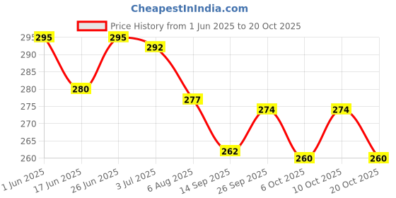 flipkart.com donizard Cut Resistant Gloves for Industrial Working Gloves for Gardening Mechanical Work Nitrile, Nylon, LatexSafety Gloves donizard Price History Graph from 1 Jun 2025 to 20 Oct 2025
