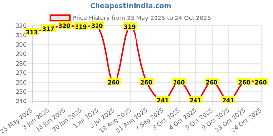 flipkart.com feeling mall Cut Resistant Gloves Hand Safety Food Grade Gloves for Pumpkin Wood Carving Meat Inner Gloves feeling mall Price History Graph from 25 May 2025 to 24 Oct 2025