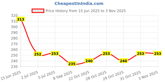 flipkart.com maddelena Cut Resistant Gloves, High Performance 5 Protection, Food Grade Kitchen Glove Running Gloves maddelena Price History Graph from 15 Jun 2025 to 2 Nov 2025
