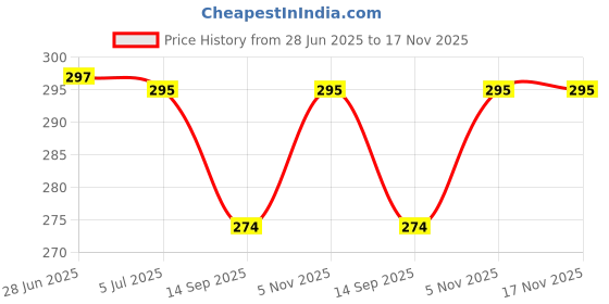 flipkart.com dpiszone Cut Resistant Gloves, High Performance Level 5 Protection, Food Grade Kitchen Glove for Hand Safety while Cutting, Cooking, doing hard Work Synthetic Synthetic Safety Gloves SyntheticSafety Gloves dpiszone Price History Graph from 28 Jun 2025 to 17 Nov 2025