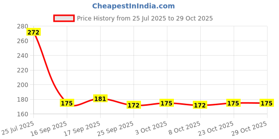 flipkart.com vavsu Cut Resistant Gloves Level 5 Protection Food Grade Cutting Kitchen Work Gloves Rubber, Nitrile Safety Gloves vavsu Price History Graph from 25 Jul 2025 to 29 Oct 2025