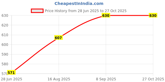 flipkart.com rbgiit Cut Resistant Hand Gloves Industrial Domestic General Duty Work Hand Gloves K2 Baseball Gloves rbgiit Price History Graph from 28 Jun 2025 to 27 Oct 2025
