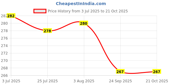 flipkart.com nyamah sales Cut Resistant Hand Safety Gloves for Kitchen Meat Cutting, Slicing, Chopping Multipurpose Outdoor Fishing Gardening Men and Women 1 Pair Nylon Safety Gloves nyamah sales Price History Graph from 3 Jul 2025 to 21 Oct 2025