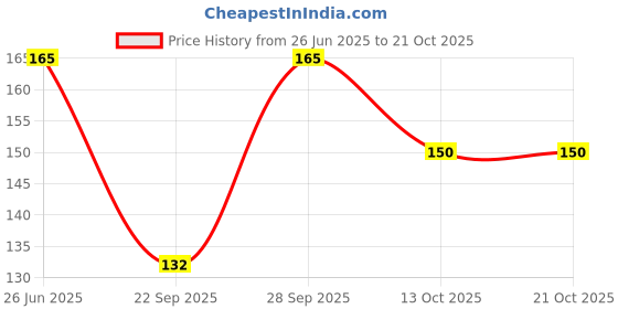 flipkart.com cut style clothing Women Regular Stockings cut style clothing Price History Graph from 26 Jun 2025 to 20 Oct 2025