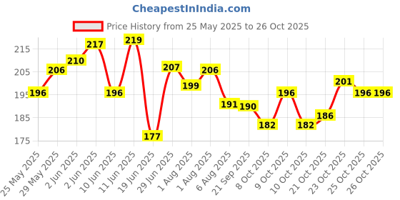 flipkart.com anita enterprises Cute 1st Birthday Decoration Items - For Girls anita enterprises Price History Graph from 25 May 2025 to 25 Oct 2025