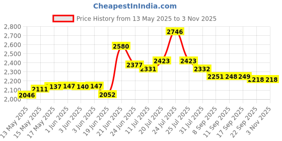 flipkart.com sigri-wala Cute 2B Combo(2 pcs set) Toughened Glass Tornado Burner(Bk) Glass Stove Glass Manual Gas Stove sigri-wala Price History Graph from 13 May 2025 to 2 Nov 2025