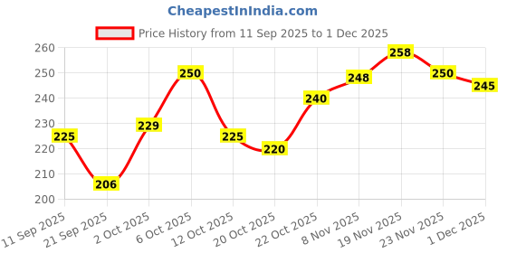 flipkart.com ashyra Cute 2in1 Matte Teddy Bear Keychain Lipstick | Long Stay Non-Sticky (Pack of 5) ashyra Price History Graph from 11 Sep 2025 to 1 Dec 2025